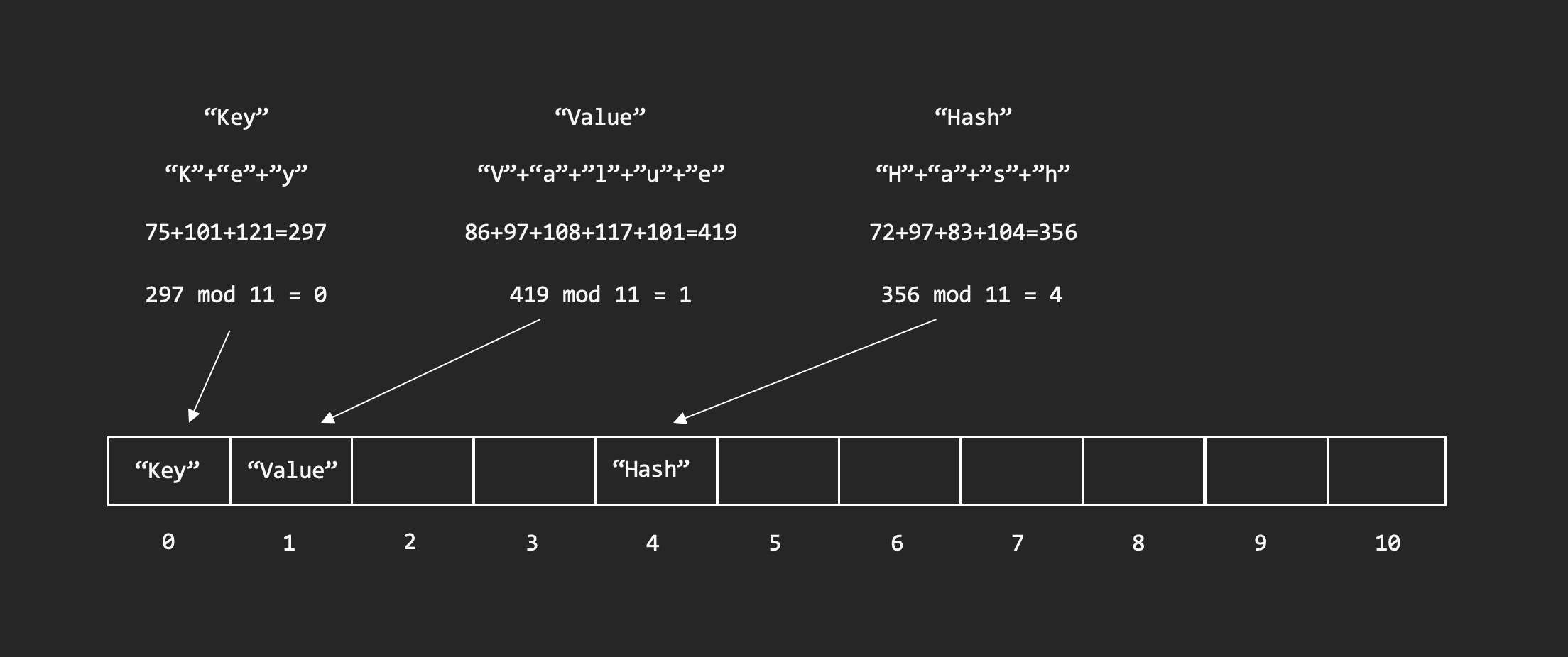 C++ Hashing