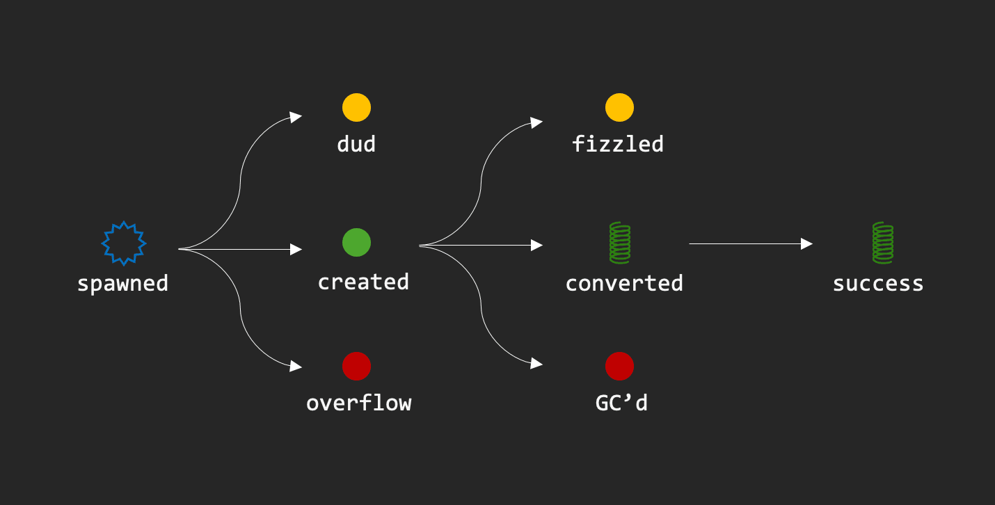 Spark Lifecycle